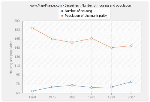Jasseines : Number of housing and population