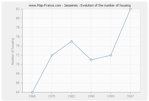 Jasseines : Evolution of the number of housing