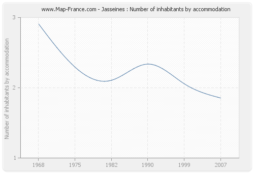 Jasseines : Number of inhabitants by accommodation