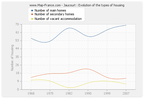 Jaucourt : Evolution of the types of housing