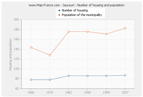 Jaucourt : Number of housing and population