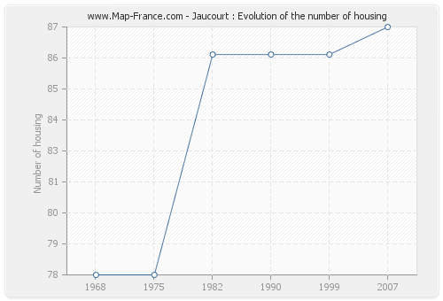 Jaucourt : Evolution of the number of housing