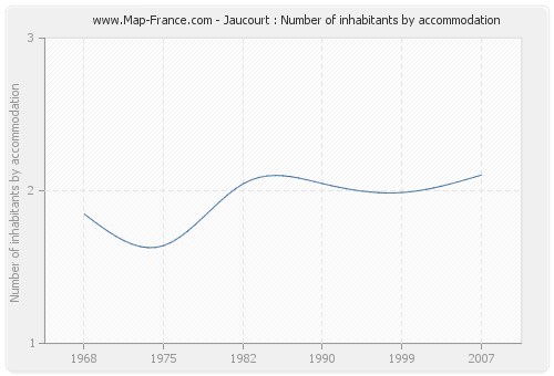 Jaucourt : Number of inhabitants by accommodation