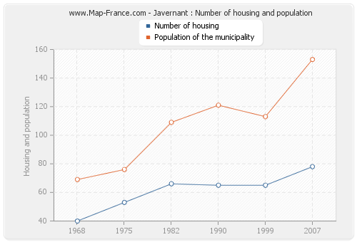 Javernant : Number of housing and population