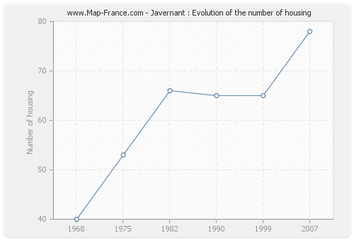 Javernant : Evolution of the number of housing