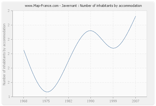 Javernant : Number of inhabitants by accommodation