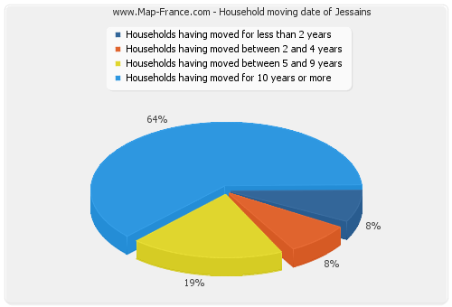 Household moving date of Jessains