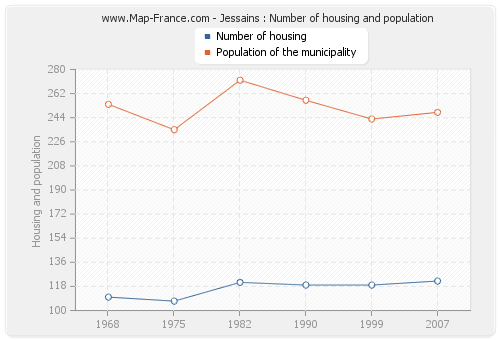Jessains : Number of housing and population