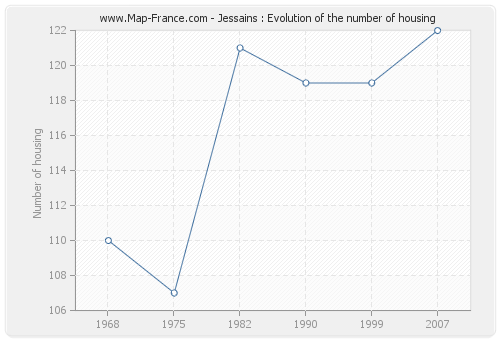 Jessains : Evolution of the number of housing
