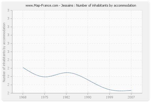 Jessains : Number of inhabitants by accommodation