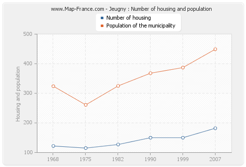 Jeugny : Number of housing and population