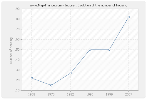 Jeugny : Evolution of the number of housing