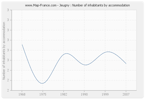 Jeugny : Number of inhabitants by accommodation