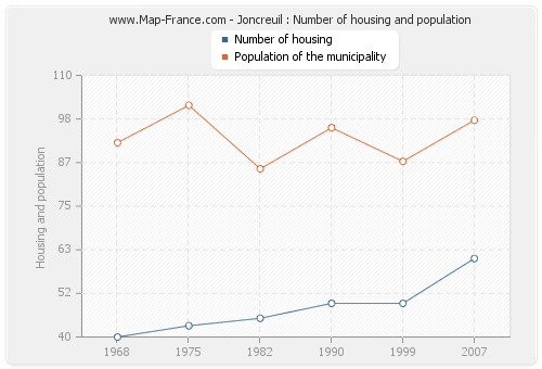 Joncreuil : Number of housing and population
