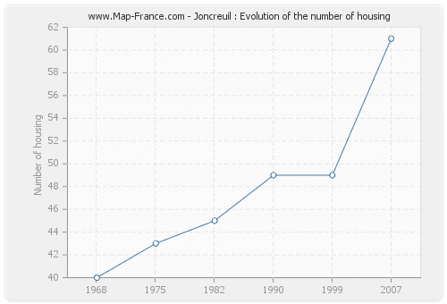 Joncreuil : Evolution of the number of housing
