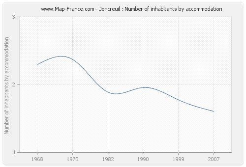 Joncreuil : Number of inhabitants by accommodation