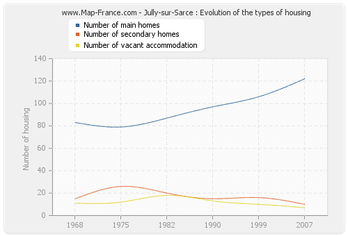 Jully-sur-Sarce : Evolution of the types of housing