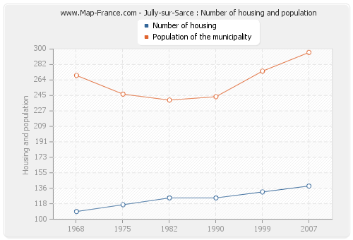 Jully-sur-Sarce : Number of housing and population