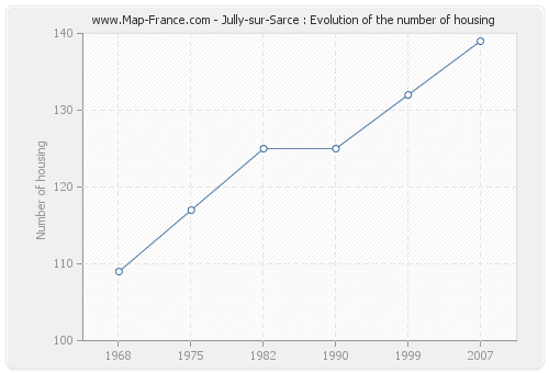 Jully-sur-Sarce : Evolution of the number of housing