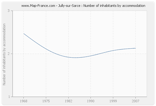 Jully-sur-Sarce : Number of inhabitants by accommodation