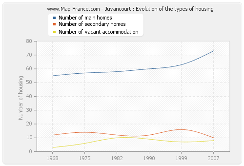 Juvancourt : Evolution of the types of housing