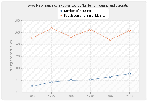 Juvancourt : Number of housing and population