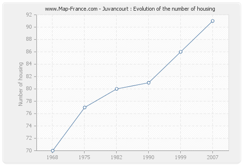 Juvancourt : Evolution of the number of housing