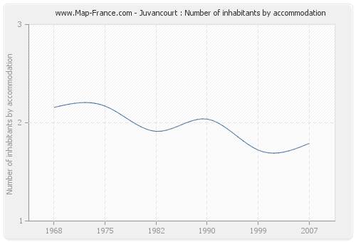 Juvancourt : Number of inhabitants by accommodation