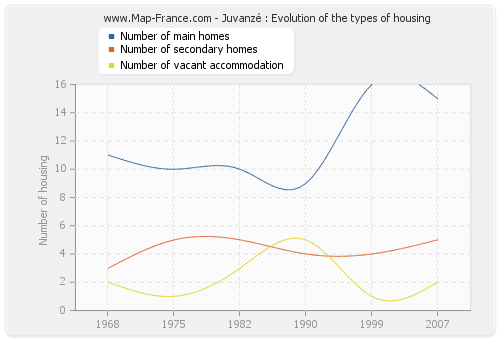 Juvanzé : Evolution of the types of housing