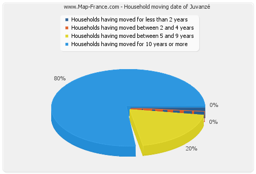 Household moving date of Juvanzé