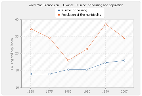 Juvanzé : Number of housing and population
