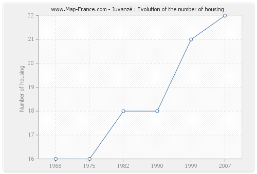Juvanzé : Evolution of the number of housing