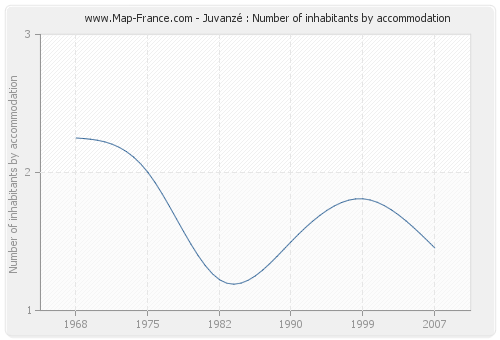 Juvanzé : Number of inhabitants by accommodation