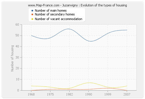 Juzanvigny : Evolution of the types of housing