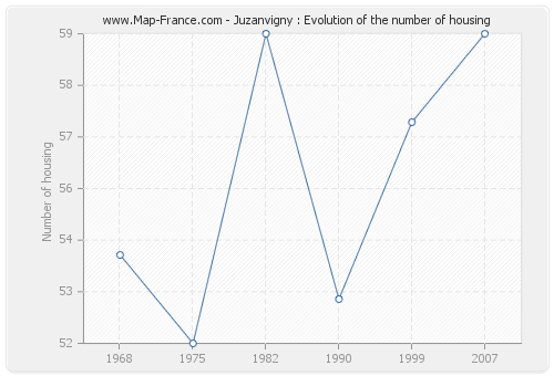 Juzanvigny : Evolution of the number of housing