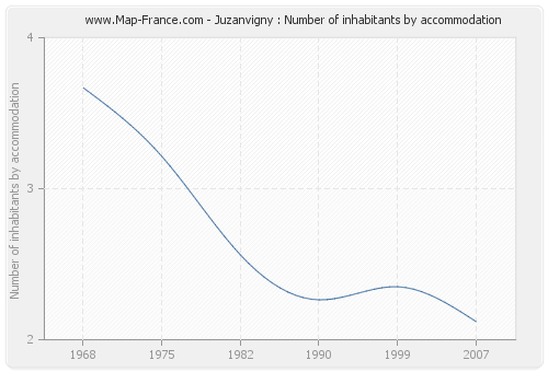 Juzanvigny : Number of inhabitants by accommodation