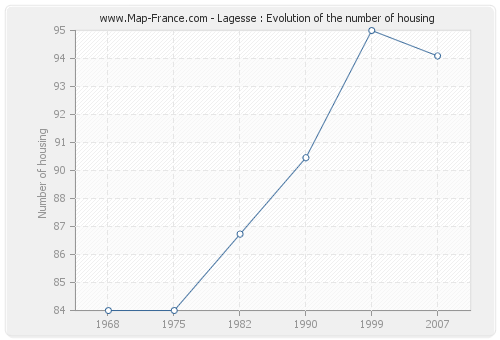Lagesse : Evolution of the number of housing