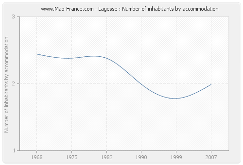 Lagesse : Number of inhabitants by accommodation