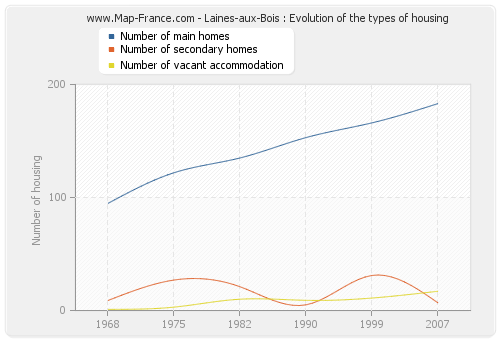 Laines-aux-Bois : Evolution of the types of housing