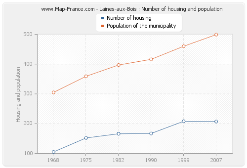 Laines-aux-Bois : Number of housing and population