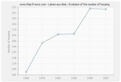 Laines-aux-Bois : Evolution of the number of housing