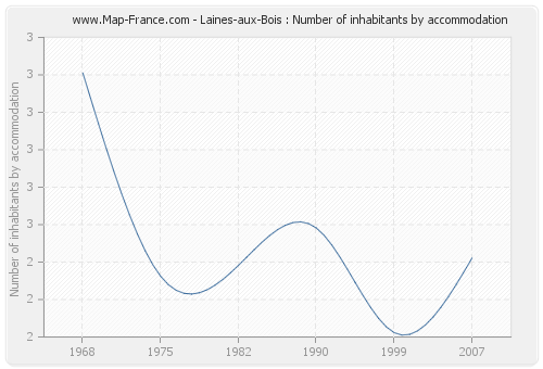 Laines-aux-Bois : Number of inhabitants by accommodation