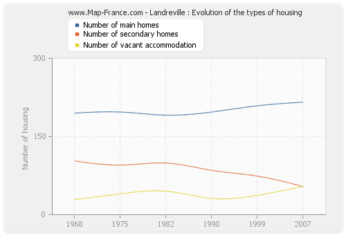 Landreville : Evolution of the types of housing