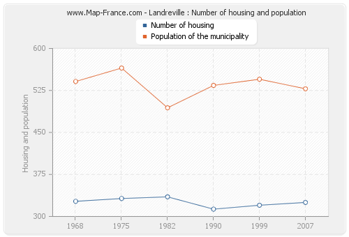 Landreville : Number of housing and population