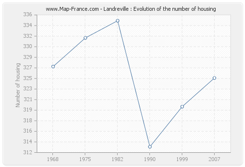 Landreville : Evolution of the number of housing