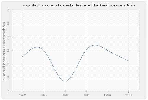 Landreville : Number of inhabitants by accommodation