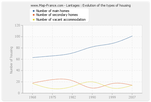 Lantages : Evolution of the types of housing