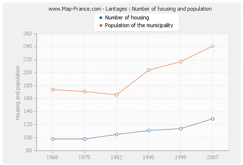 Lantages : Number of housing and population