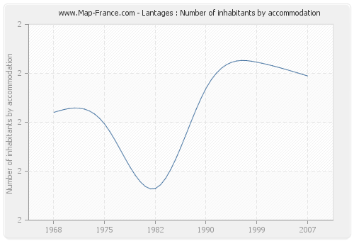 Lantages : Number of inhabitants by accommodation