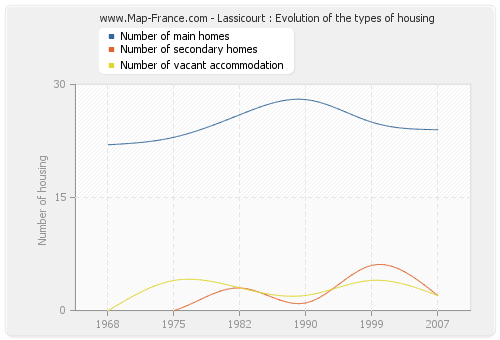 Lassicourt : Evolution of the types of housing